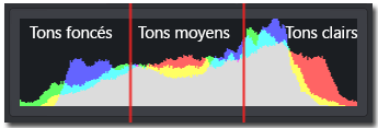 L'histogramme montrera l'exposition d'une image