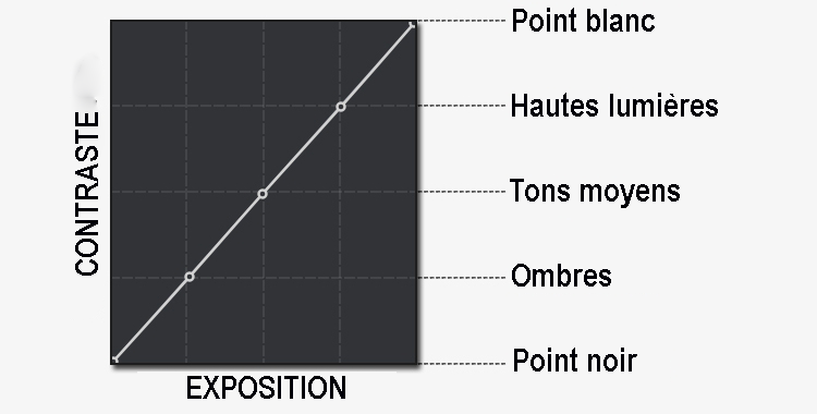 Commment utiliser les courbes de tonalité