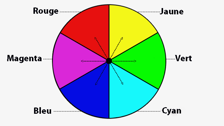 Le tableau RVB expliqué