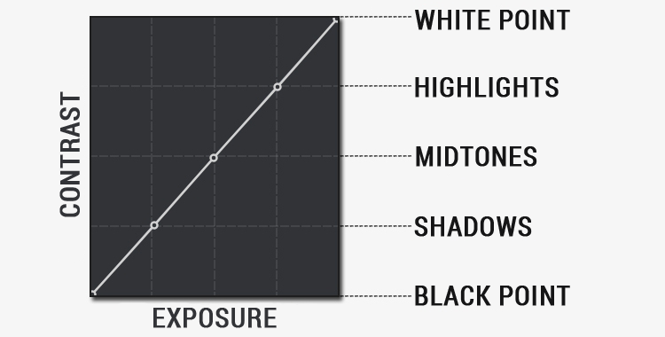 How to use Tone Curve