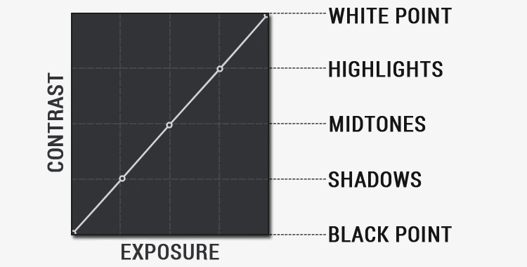 How to use the Tone Curve