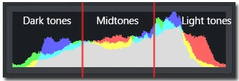 Histogram will show an image exposure